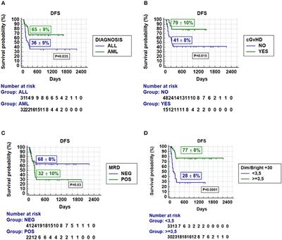 Haploidentical Stem Cell Transplantation in Children With Hematological Malignancies Using αβ+ T-Cell Receptor and CD19+ Cell Depleted Grafts: High CD56dim/CD56bright NK Cell Ratio Early Following Transplantation Is Associated With Lower Relapse Incidence and Better Outcome